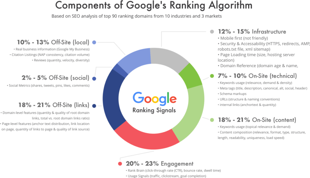 Ranking Factors