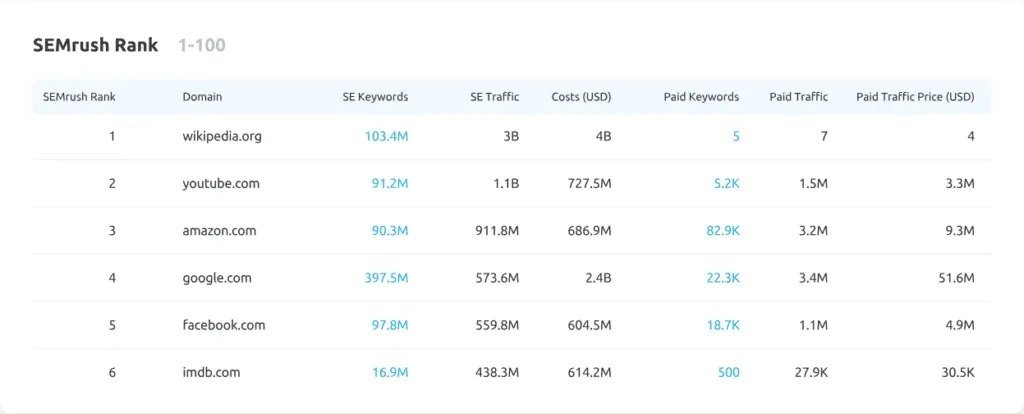 Semrush Audit