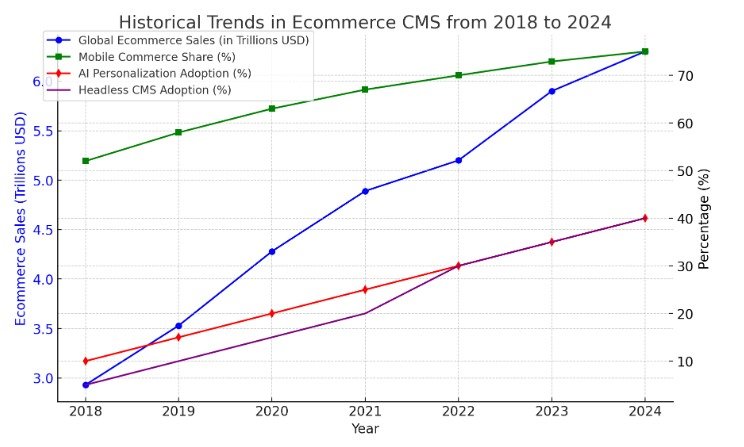 Ecommerce CMS Trends