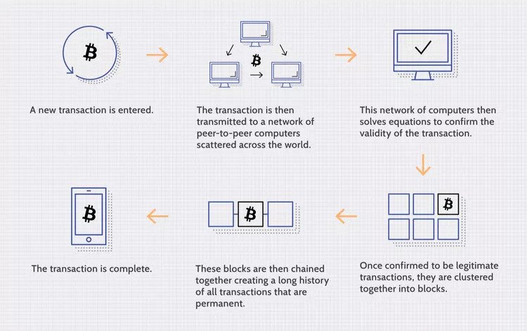 Blockchains