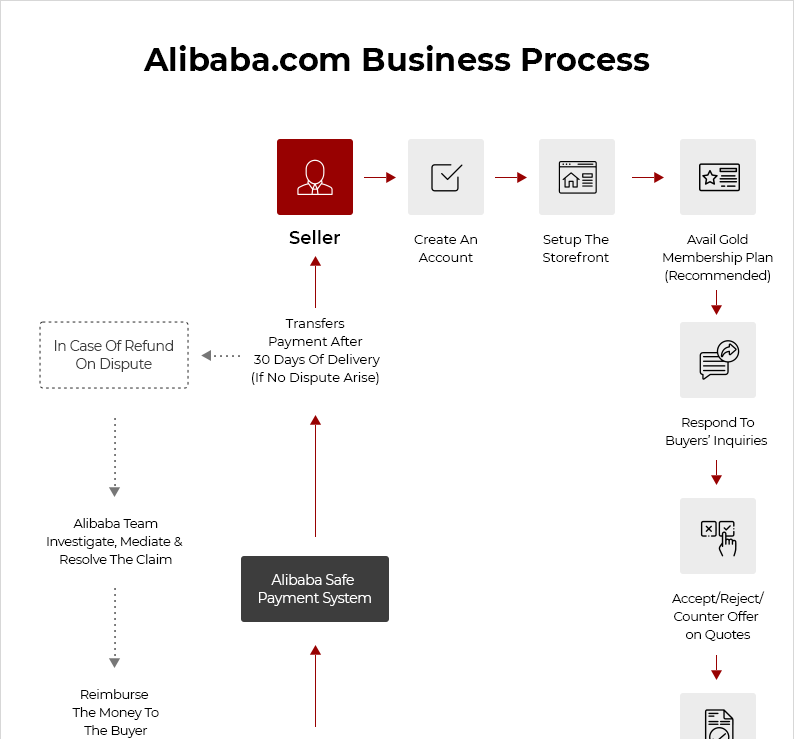 Alibaba vs eBay