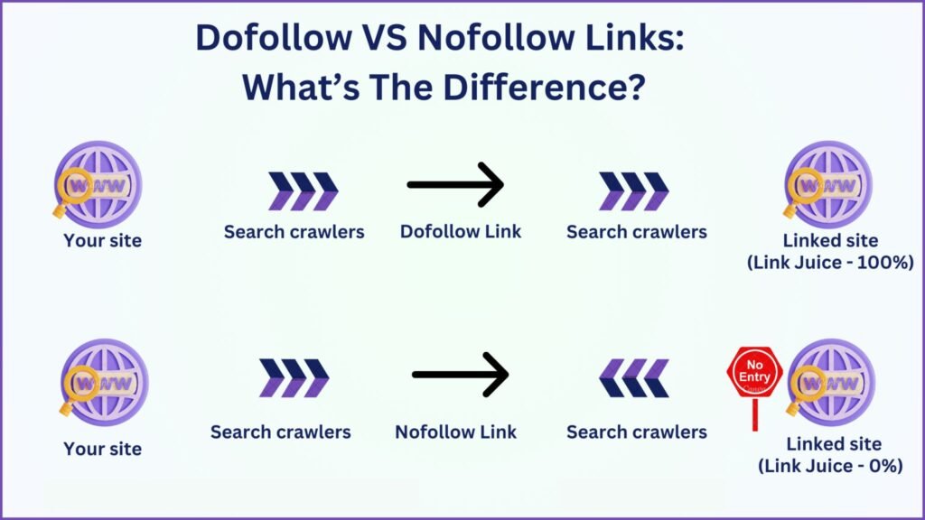 DoFollow vs NoFollow