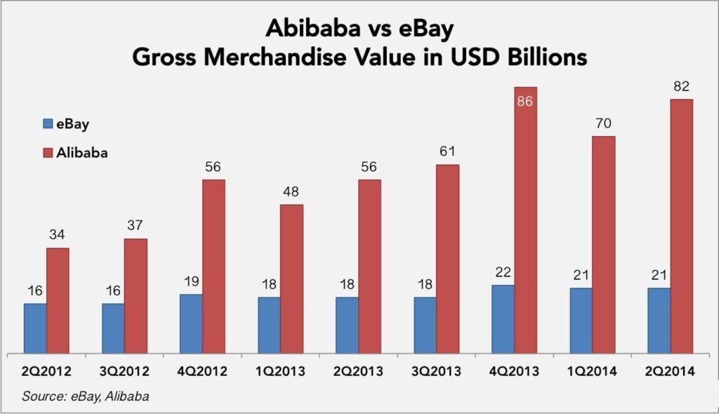 Alibaba vs eBay