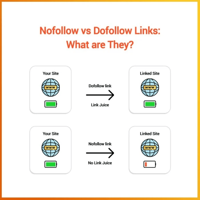 DoFollow vs NoFollow