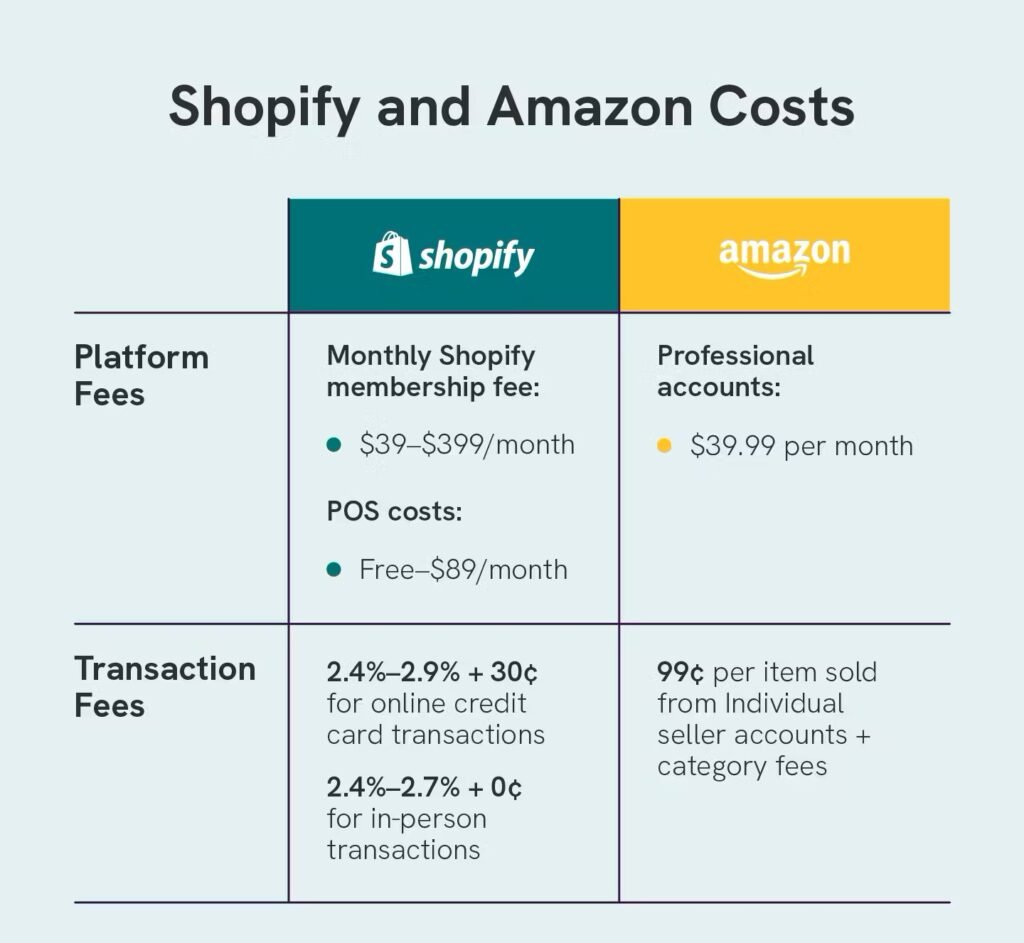 Shopify vs Amazon